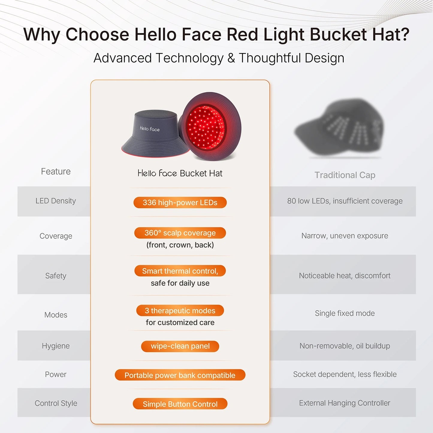 Hello Face T100 Red Light Therapy Hair Growth Bucket Hat